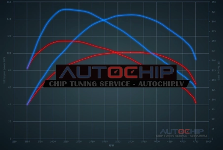 Chiptuning Ford Tourneo Connect 1.5 TDCi 100hp Diesel