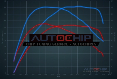 Chiptuning Ford Tourneo Connect 1.5 TDCi 75hp Diesel