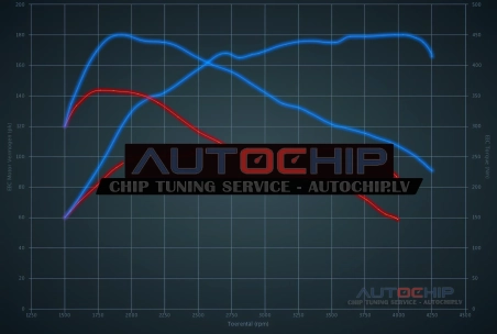 Chiptuning Ford Tourneo Custom 2.0 Ecoblue 105hp Diesel