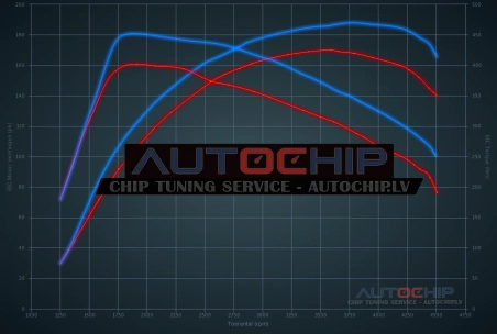 Chiptuning Ford Transit 2.0 TDCi EcoBlue 170hp Diesel