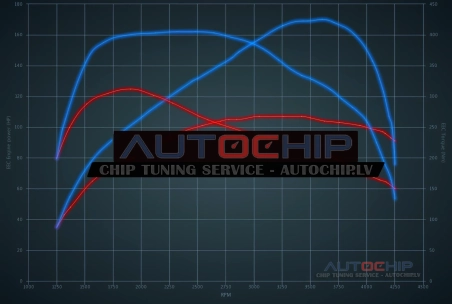 Chiptuning Ford Transit 2.2 TDCi 100hp Diesel