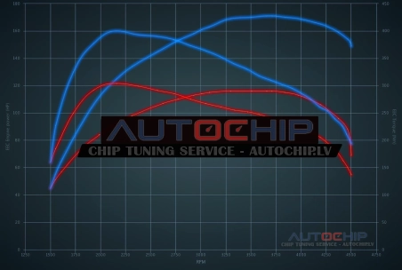 Chiptuning Ford Transit 2.2 TDCi 115hp Diesel