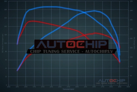 Chiptuning Ford Transit 2.2 TDCi 125hp Diesel