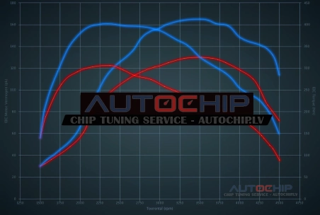 Chiptuning Ford Transit 2.2 TDCi 130hp Diesel