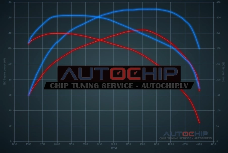 Chiptuning Ford Transit 2.2 TDCi 140hp Diesel
