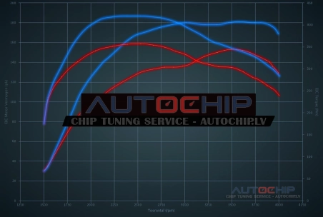 Chiptuning Ford Transit 2.2 TDCi 155hp Diesel