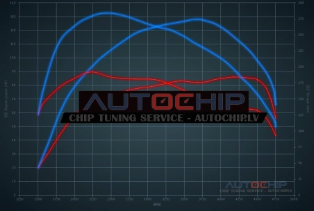 Chiptuning Ford Transit Connect 1.5 TDCi 75hp Diesel
