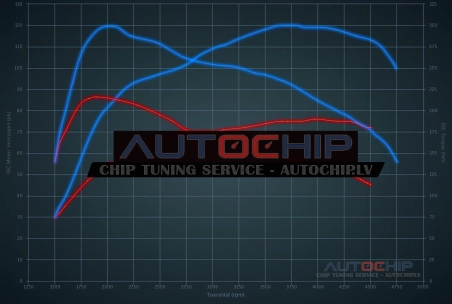 Chiptuning Ford Transit Connect 1.6 TDCi 75hp Diesel
