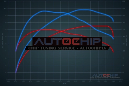 Chiptuning Ford Transit Connect 1.8 TDCi 75hp Diesel