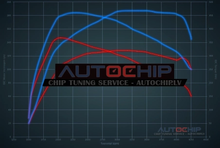 Chiptuning Ford Transit Custom 2.0 TDCi Ecoblue 105hp Diesel