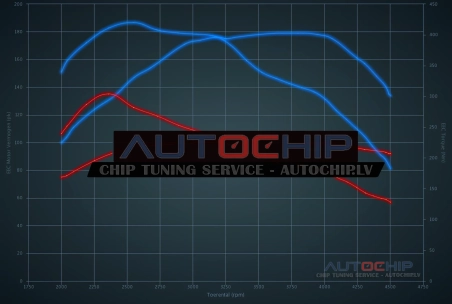 Chiptuning Ford Transit Custom 2.2 TDCi 100hp Diesel