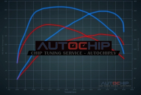 Chiptuning Ford Transit Custom 2.2 TDCi 125hp Diesel