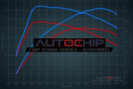 Чип-тюнинг Honda Civic 1.6 i-DTEC 120hp Дизель