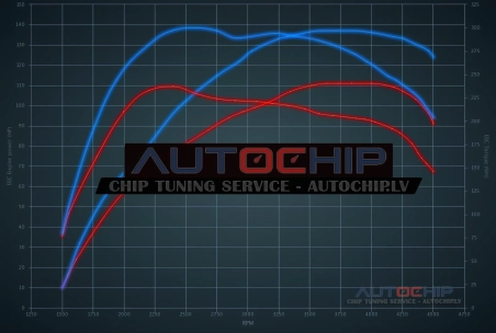 Chiptuning Hyundai Accent 1.5 CRDi 110hp Diesel