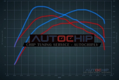 Chiptuning Hyundai i30 1.6 CRDi 115hp Diesel