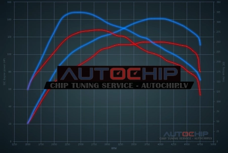 Chiptuning Hyundai i30 1.6 CRDi 115hp Diesel