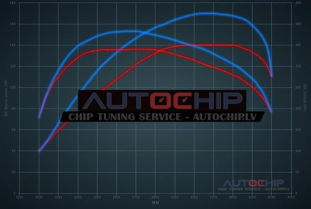 Чип-тюнинг Hyundai i40 1.7 CRDi 141hp Дизель