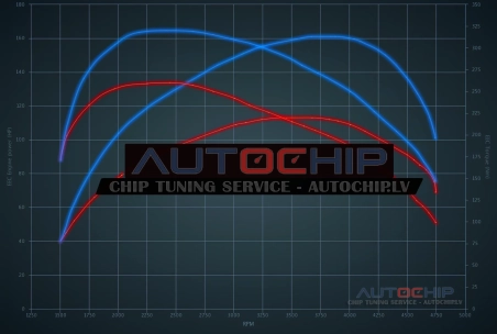 Chiptuning Hyundai ix20 1.6 CRDi 116hp Diesel