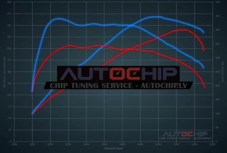 Чип-тюнинг Jaguar XF 2.0 Turbo 240hp Бензин