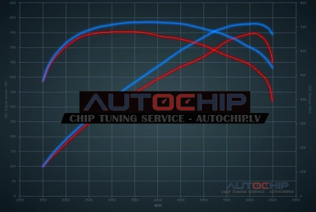 Chiptuning Jaguar XKR 5.0 V8 S Supercharged 550hp Petrol