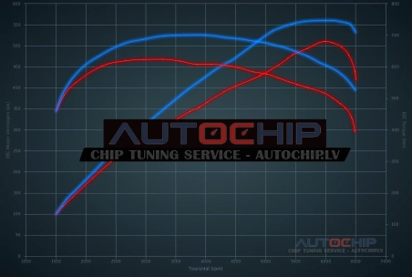 Chiptuning Jaguar XKR 5.0 V8 Supercharged 510hp Petrol