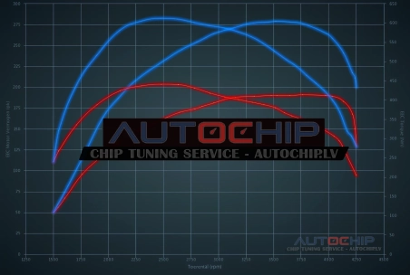 Chiptuning Jeep Grand Cherokee 3.0 CRD 190hp Diesel