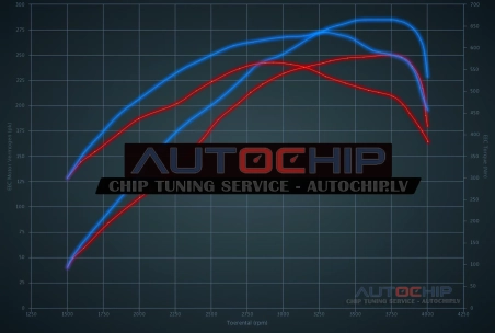 Chiptuning Jeep Grand Cherokee 3.0 CRD 250hp Diesel