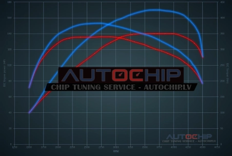 Chiptuning Kia Carens 1.7 CRDI 141hp Diesel