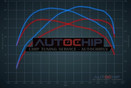 Chiptuning Kia Carens 2.0 CRDi 140hp Diesel