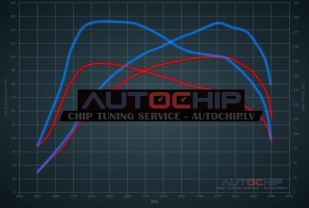 Чип-тюнинг Kia Ceed 1.4 CRDi 100hp Дизель