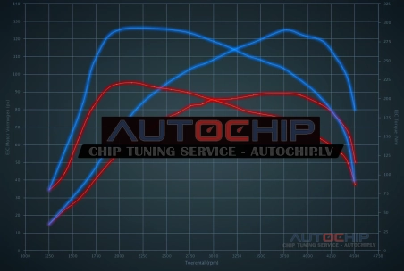 Чип-тюнинг Kia Ceed 1.4 CRDI 90hp Дизель