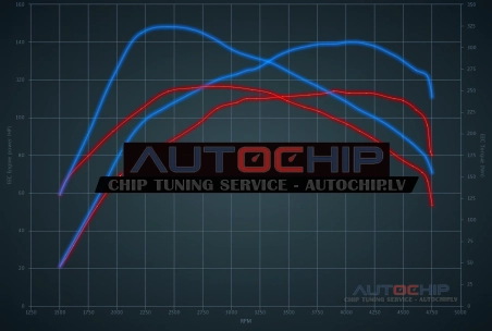 Чип-тюнинг Kia Ceed 1.6 CRDi 115hp Дизель