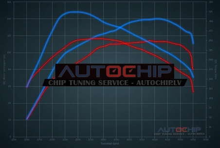 Chiptuning Kia Ceed 1.6 CRDi 115hp Diesel