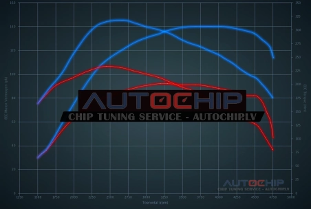 Chiptuning Kia Ceed 1.6 CRDi 90hp Diesel