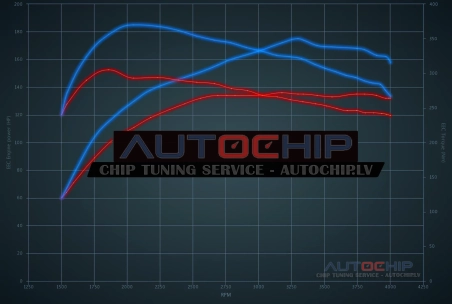 Chiptuning Kia Ceed 2.0 CRDi 136hp Diesel