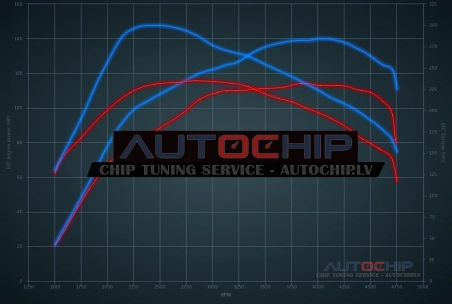 Chiptuning Kia Cerato 1.6 CRDi 115hp Diesel