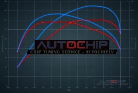 Chiptuning Kia K5 1.7 CRDI 141hp Diesel