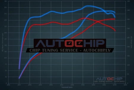 Чип-тюнинг Kia Stinger 2.0 Turbo 255hp Бензин