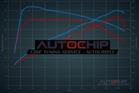Chiptuning Kia Stinger 3.3 V6 Bi-Turbo 366hp Petrol