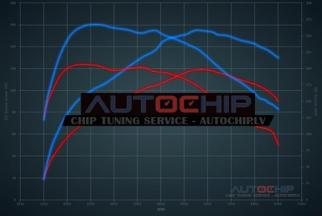 Чип-тюнинг Lancia Delta 1.4 T-jet 120hp Бензин