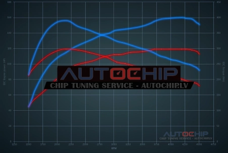 Чип-тюнинг Lancia Phedra 2.0 JTD 120hp Дизель