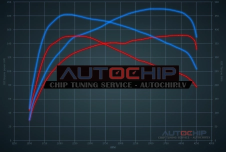Chiptuning Land Rover Evoque 2.0 ED4 150hp Diesel