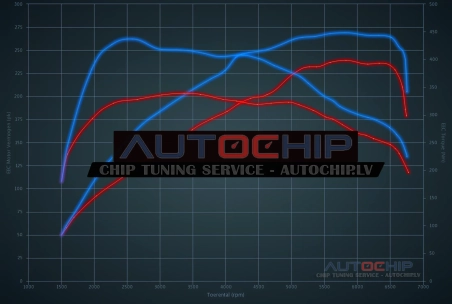 Chiptuning Land Rover Evoque 2.0 Si4 240hp Petrol
