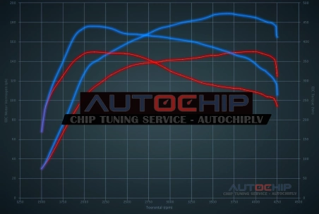 Chiptuning Land Rover Evoque 2.0 TD4 150hp Diesel
