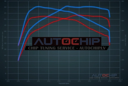 Chiptuning Land Rover Range Rover / Sport 3.6 TDV8 272hp Diesel