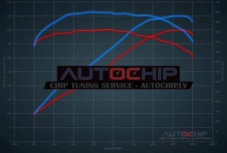 Chiptuning Land Rover Range Rover / Sport 4.2 V8 Supercharged 396hp Petrol