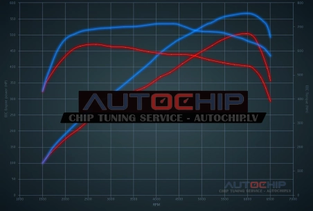 Chiptuning Land Rover Range Rover / Sport 5.0 Supercharged 510hp Petrol