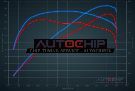 Чип-тюнинг Land Rover Range Rover / Sport 5.0 Supercharged 510hp Бензин