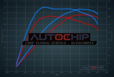 Чип-тюнинг Lexus IS 300 (2.0T) 241hp Бензин