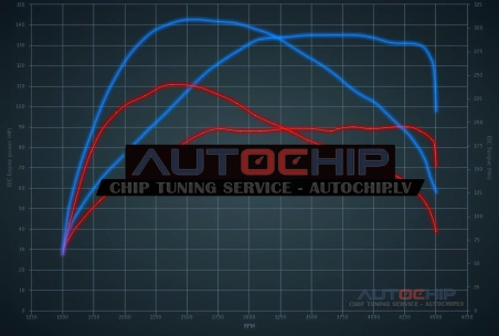 Chiptuning Mercedes-Benz A 160 CDI (1500ccc) 90hp Diesel